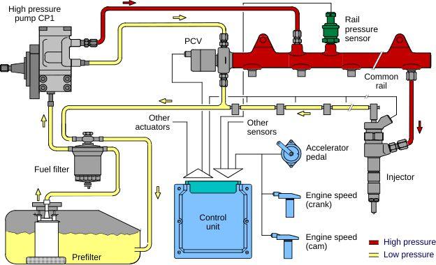 High-pressure common rail (HPCR) diesel fuel injection system diagram for Power Stroke, Cummins, and Duramax diagnostics