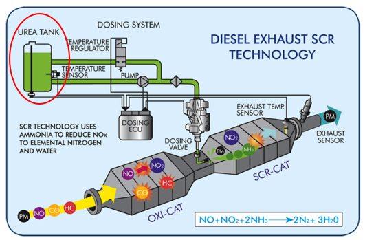 Diesel aftertreatment system diagram showing DPF and SCR flow for commercial truck repair