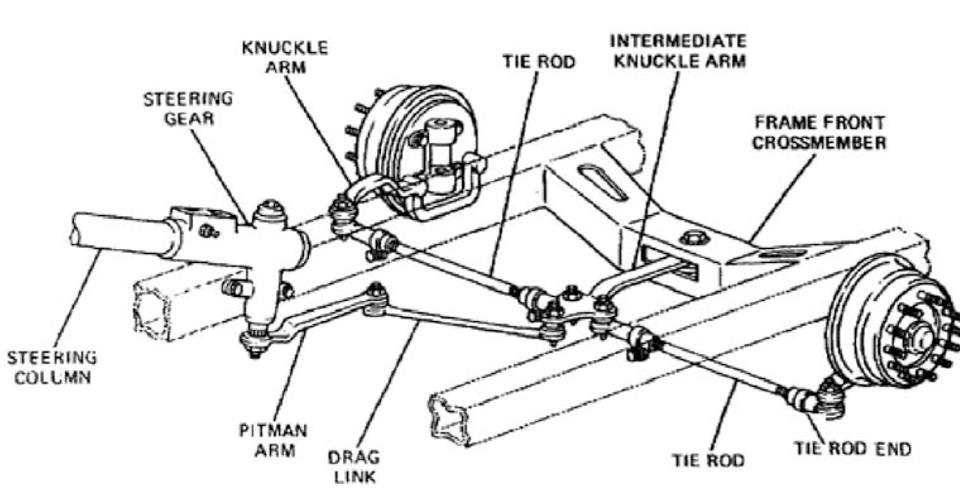 Technical diagram of heavy-duty truck steering and suspension components including king pins and tie rods for San Antonio DOT compliance