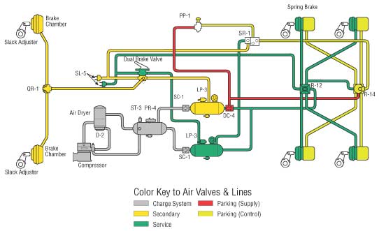 Technical diagram of a heavy-duty truck air brake system for DOT inspection compliance in San Antonio