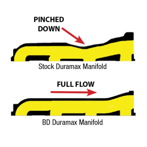 BD Diesel Exhaust Manifold - Part # 1041460 - Image 3