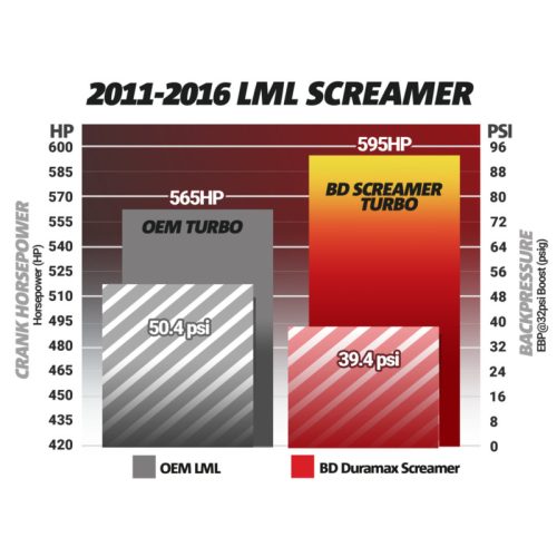 BD Diesel Duramax Screamer Turbo - Part # 1045830 - Image 3