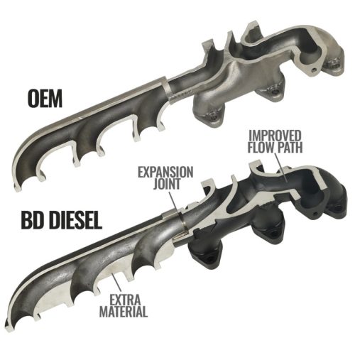 BD Diesel Cast Exhaust Manifold - Part # 1045965 - Image 7