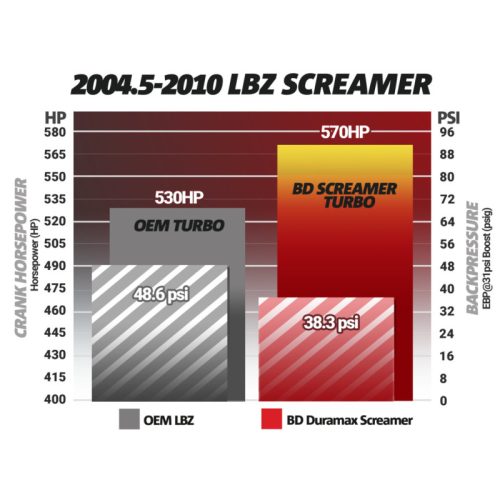BD Diesel Duramax Screamer Turbo - Part # 1045840 - Image 4