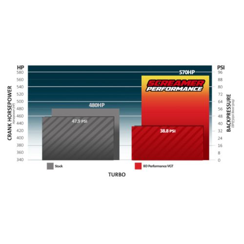 BD Diesel 13-18 Dodge 6.7L Cummins 64.5mm Compressor 70mm Turbine Screamer Turbo - Part # 1045771