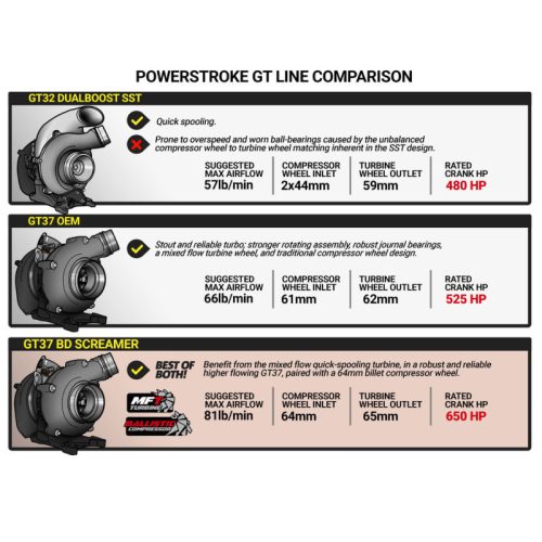 BD Diesel 1045828 Screamer Turbo – 2015-2016 Ford F250/F350 6.7L Power Stroke - Image 4