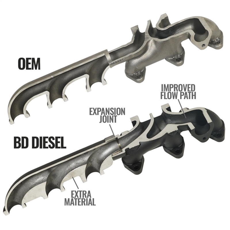 BD Diesel 13-18 RAM Cummins 6.7L Screamer Turbo Manifold Package - Part # 1045871 - Image 4