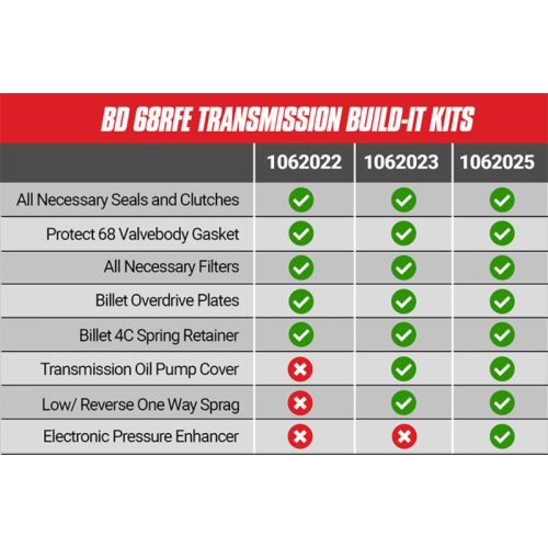 BD Diesel Built-It Transmission Rebuild Kit - Part # 1062022