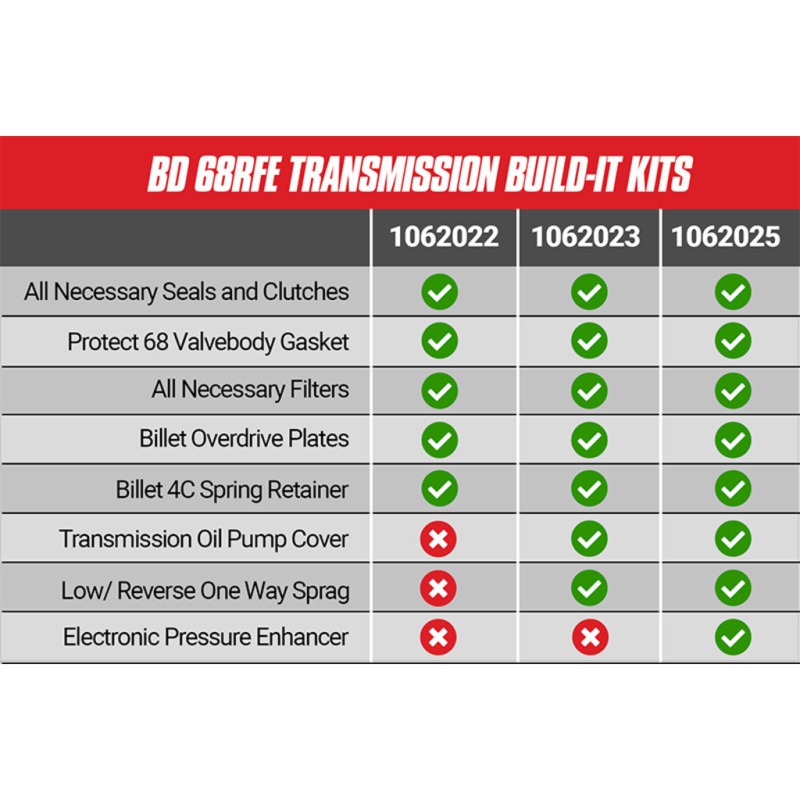 BD Diesel Built-It Transmission Rebuild Kit - Part # 1062022