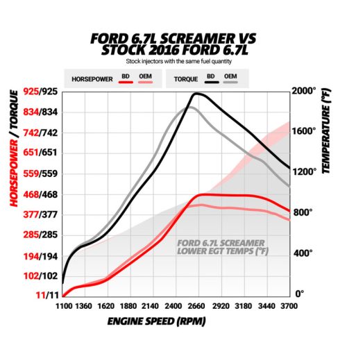 BD Diesel 1045828 Screamer Turbo – 2015-2016 Ford F250/F350 6.7L Power Stroke - Image 3