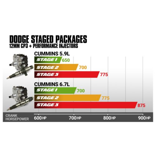 BD Diesel 6.7L Cummins Stage 2 Performance CR Pump & Injectors Package - Part # 1051511 - Image 3